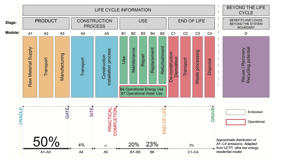 Operational Carbon Impact diagram